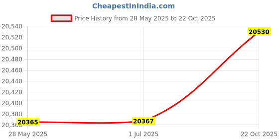 amazon.in Varomorus Soil Sampler Probe 36" Stainless Steel Tubular T-Style Handle with Footsteps. Price History Graph from 28 May 2025 to 22 Oct 2025