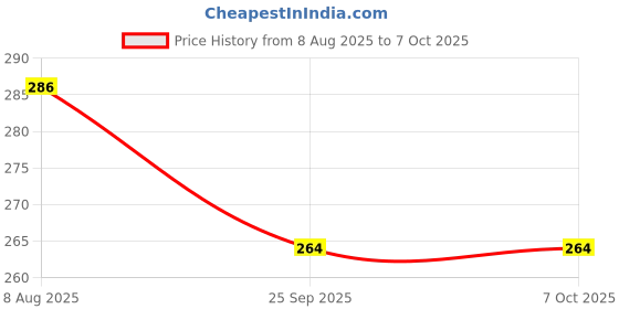 amazon.in Varroc Voil 20W50 API SL MA2 Multi Grade Engine Oil for Bikes, High Friction Modifiers, High Fuel Economy, and High Force, Ideal for Heavy Load Application, (1L) D Price History Graph from 8 Aug 2025 to 7 Oct 2025