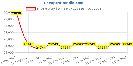 amazon.in Varsha Furniture 3+1+1 Sofa Set (Solid Sheesham Wood ,Natural) varsha furniture Price History Graph from 1 May 2025 to 4 Dec 2025