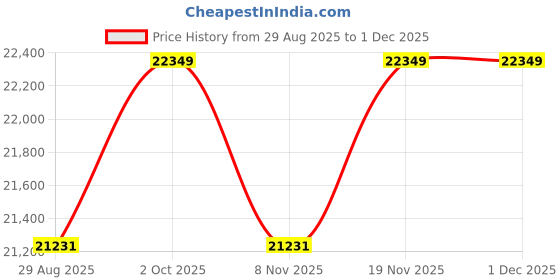 amazon.in Varsha Furniture Solid Wood Book Shelf for Home Library | Shelves | Book Racks | Cabinet Storage for Kitchen, Home & Office | Sheesham Wood Bookcase (Walnut Finish) Price History Graph from 29 Aug 2025 to 30 Nov 2025