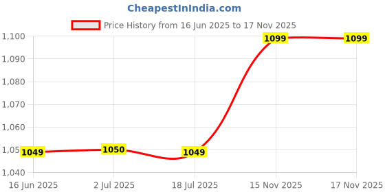 amazon.in the souled store Varsity Originals Men and Boys Long Sleeve Collared Neck Multicolor Graphic Printed Oversized Cotton Rugby Polos the souled store Price History Graph from 16 Jun 2025 to 17 Nov 2025
