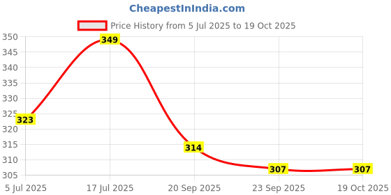 amazon.in socksoho Varsity Racer Edition | Men White with Blue Red Stripes | Crew Length Socks | UK 7-11 socksoho Price History Graph from 5 Jul 2025 to 17 Oct 2025