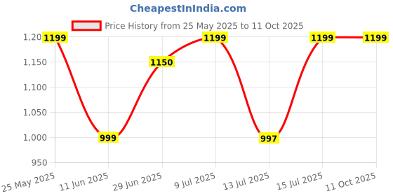 amazon.in Varta CR2 1 3V Professional Lithium Battery varta Price History Graph from 25 May 2025 to 11 Oct 2025