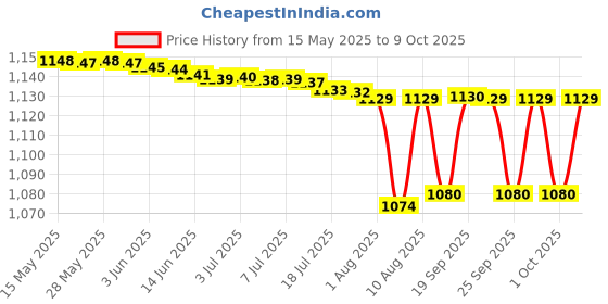amazon.in Varta Power One Hearing Aid Battery Size 675, 60 Pcs varta Price History Graph from 15 May 2025 to 9 Oct 2025