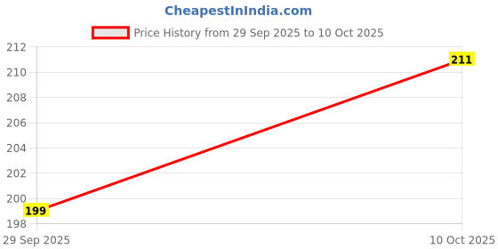 amazon.in VARTI Adjustable Laser Guided Gulel | Professional Rubber Band Catapult for Outdoor Fun & Recreational Toy Set for Beginners Kids & Adults (1 Pcs) Price History Graph from 29 Sep 2025 to 10 Oct 2025