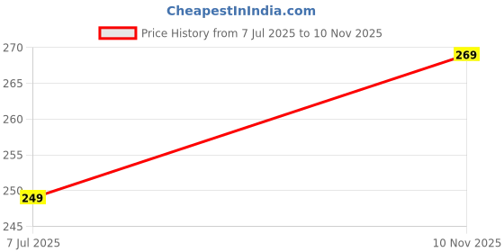 amazon.in Vartoh Organic | Dalle Chilli Hogplum – 250g | Tangy & Spicy Pickle | Product Of Sikkim Price History Graph from 7 Jul 2025 to 10 Nov 2025