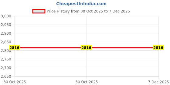 amazon.in VAS Collection Home Solid Wood Side Table Livng Room and Bed Room vas collection home Price History Graph from 30 Oct 2025 to 7 Dec 2025