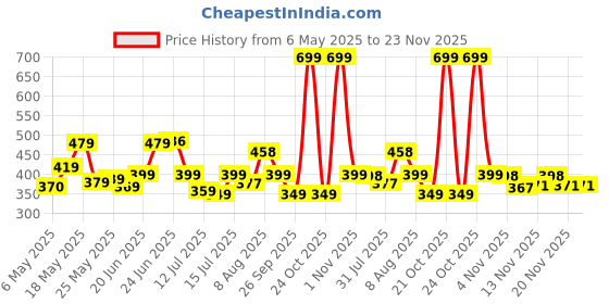 amazon.in vas collections VAS COLLECTION Prime Combo Pack of 2 Double Bedsheet with 4 Pillow Covers | 160 TC Soft Brushed Glace Cotton -Long Lasting & Wrinkle Free - | 225X228 Cm Or 7.5X7.5 Ft-Pink & Green vas collections Price History Graph from 6 May 2025 to 23 Nov 2025