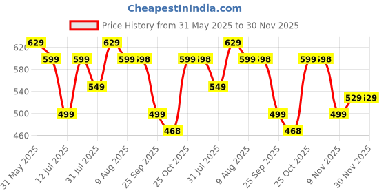 amazon.in vas collections VAS COLLECTION® Premium Plush Single Blanket | 300 GSM Lightweight Cozy Soft for Bed, Sofa, Couch, Travel & Camping| 150x220 cm or 60X86 inches | Grey vas collections Price History Graph from 31 May 2025 to 30 Nov 2025