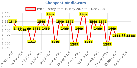 amazon.in VAS COLLECTIONS 100% Cotton Luxury Ultrasonic Embossed Solid Lightweight Microfiber Basket Pattern Bedspreads/Quilted Bed Cover for All Season with 2 Pillow Case King Size - 90x100 inches - Silver vas collections Price History Graph from 10 May 2025 to 1 Dec 2025