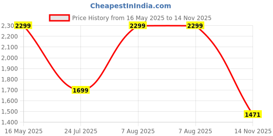 amazon.in VAS COLLECTIONS 100% Cotton Luxury Ultrasonic Embossed Solid Lightweight Microfiber Basket Pattern Bedspreads/Quilted Bed Cover for All Season with 2 Pillow Case King Size - 90x100 inches - Teal vas collections Price History Graph from 16 May 2025 to 14 Nov 2025