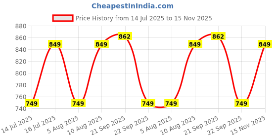 amazon.in VAS COLLECTIONS 210 TC Satin Stripes Reversible AC Comforter/Blanket for Winter/Quilt/Duvets for King Size Double Bed 220 GSM for Home/Hotel/Hospital Uses (230X250 cm - Beige) vas collections Price History Graph from 14 Jul 2025 to 15 Nov 2025