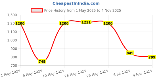 amazon.in VAS COLLECTIONS 220 GSM Microfiber Reversible AC Comforter |Quit | Blanket | Duvets for King Size Double Bed 180Tc (230X250 cm, Green, Yellow and Pink) Price History Graph from 1 May 2025 to 4 Nov 2025