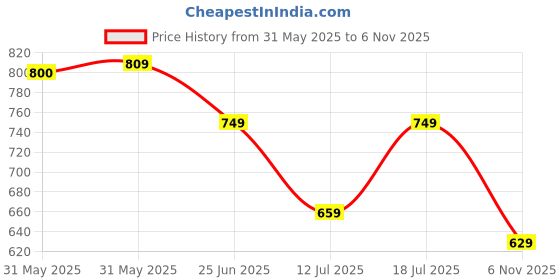 amazon.in VAS COLLECTIONS 220 GSM Microfiber Reversible AC Comforter |Quit | Blanket | Duvets for Single Bed 180Tc (60x90 Inches, Blue, Green and White) Price History Graph from 31 May 2025 to 6 Nov 2025