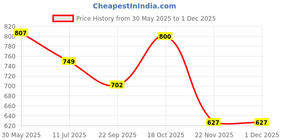 amazon.in VAS COLLECTIONS 220 GSM Microfiber Reversible AC Comforter |Quit | Blanket | Duvets for Single Bed 180Tc (60x90 Inches, Green, Yellow and Pink) vas collections Price History Graph from 30 May 2025 to 30 Nov 2025