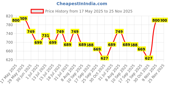 amazon.in VAS COLLECTIONS 220 GSM Microfiber Reversible AC Comforter |Quit | Blanket | Duvets for Single Bed 180Tc (60x90 Inches, Light Blue and Grey) vas collections Price History Graph from 17 May 2025 to 25 Nov 2025