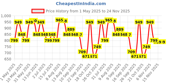 amazon.in VAS COLLECTIONS 220 GSM Microfiber Reversible AC Comforter/Blanket for Winter/Quilt/Duvets for Double Bed Size(230X250 cm, Light Green) vas collections Price History Graph from 1 May 2025 to 24 Nov 2025