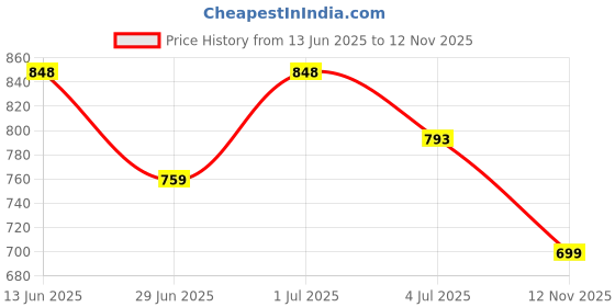amazon.in VAS COLLECTIONS 220 GSM Microfiber Reversible AC Comforter/Blanket for Winter/Quilt/Duvets for King Size Double Bed with Free 2 Pcs Pillow Covers (230X250 cm - Grey & Orange) vas collections Price History Graph from 13 Jun 2025 to 12 Nov 2025