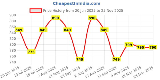 amazon.in VAS COLLECTIONS 220 GSM Microfiber Reversible AC Comforter/Blanket for Winter/Quilt/Duvets for King Size Double Bed with Free 2 Pcs Pillow Covers (230X250 cm - Pink & Grey) Price History Graph from 20 Jun 2025 to 24 Nov 2025