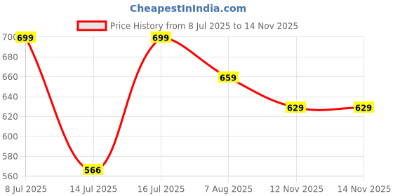 amazon.in VAS COLLECTIONS 220 GSM Microfiber Reversible AC Comforter/Blanket for Winter/Quilt/Duvets for Single Size Bed (240X152 cm, Brown & Blue) Price History Graph from 8 Jul 2025 to 13 Nov 2025