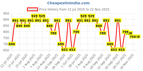 amazon.in VAS COLLECTIONS 220 GSM Reversible Microfiber AC Comforter/Duvets for Mild Winter | All Season King Size 3 Layered Quilted Blanket for Double Bed (220 cm x 240 cm, Floral, Green) Price History Graph from 12 Jul 2025 to 22 Nov 2025