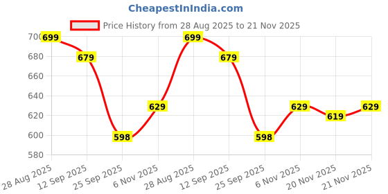 amazon.in VAS COLLECTIONS 220 GSM Reversible Microfiber AC Comforter/Duvets for Mild Winter | All Season Single Size 3 Layered Quilted Blanket for Single Bed (230 cm x 150 cm, Floral, Grey and Pink) Price History Graph from 28 Aug 2025 to 21 Nov 2025