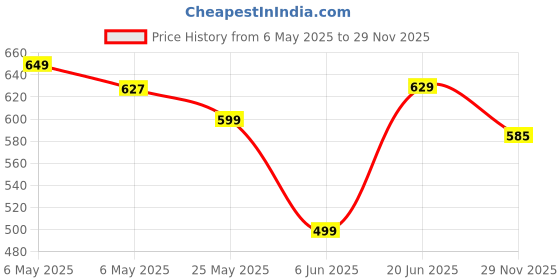 amazon.in VAS COLLECTIONS 220 GSM Reversible Microfiber AC Comforter/Duvets for Mild Winter | All Season Single Size 3 Layered Quilted Blanket for Single Bed (230 cm x 150 cm, Floral, Yellow) vas collections Price History Graph from 6 May 2025 to 29 Nov 2025