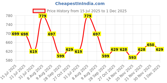 amazon.in VAS COLLECTIONS 220 GSM Reversible Microfiber Ac Comforter/Geometric Blanket/Quilt/Duvets for Winter Single Size Bed (240X152 Cm, Brown & Blue) Price History Graph from 15 Jul 2025 to 1 Dec 2025