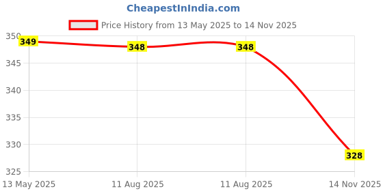 amazon.in VAS COLLECTIONS - 300 TC All Season Solid/Plain Light Weight Polar Fleece Single Bed Blanket (152 x 230 cm, Blue), Lightweight Price History Graph from 13 May 2025 to 14 Nov 2025