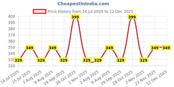 amazon.in VAS COLLECTIONS - 300 TC All Season Solid/Plain Light Weight Polar Fleece Single Bed Blanket (152 x 230 cm - Brown) vas collections Price History Graph from 14 Jul 2025 to 12 Dec 2025
