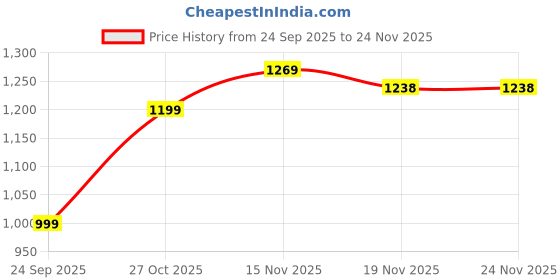 amazon.in VAS COLLECTIONS 350TC Glace-Cotton Floral AC Comforter Set King Size Double Bed with 1 Flat bedsheet & Two King Pillow Covers, 4 Pieces Bedding Set (90x90 inch, Light Green) Price History Graph from 24 Sep 2025 to 23 Nov 2025