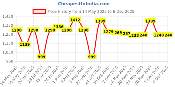 amazon.in VAS COLLECTIONS 350TC Glace Floral Cotton AC Comforter Set King Size Double Bed with 1 Flat bedsheet & Two King Pillow Covers, 4 Pieces Bedding Set (90x90 inch, Pink & Light Green) vas collections Price History Graph from 14 May 2025 to 5 Dec 2025