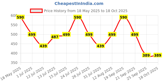 amazon.in VAS COLLECTIONS Microfiber Fitted Bedsheet 78 x 72 Inch with 2 Pillow Covers 180 TC Printed Wrinkle Free All Over Elastic Fitted Sheet - (Fit Upto Mattress - 10 Inch, Blue and Aqua) vas collections Price History Graph from 18 May 2025 to 17 Oct 2025