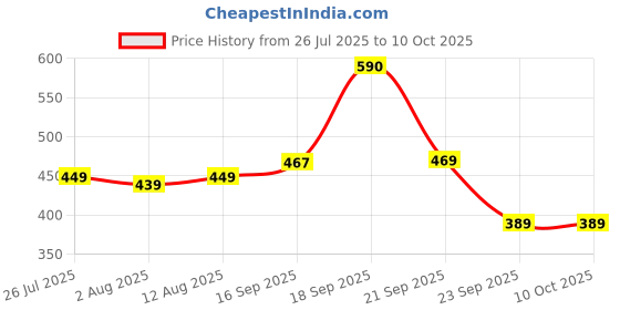 amazon.in VAS COLLECTIONS Microfiber Fitted Bedsheet 78 x 72 Inch with 2 Pillow Covers 180 TC Printed Wrinkle Free All Over Elastic Fitted Sheet - (Fit Upto Mattress - 10 Inch, Grey and Off White) Price History Graph from 26 Jul 2025 to 9 Oct 2025