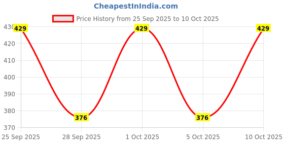 amazon.in VAS COLLECTIONS Microfiber Fitted Bedsheet 78 x 72 Inch with 2 Pillow Covers 180 TC Printed Wrinkle Free All Over Elastic Fitted Sheet - (Fit Upto Mattress - 10 Inch, Light Green and Green) Price History Graph from 25 Sep 2025 to 10 Oct 2025