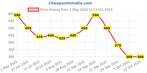amazon.in VAS COLLECTIONS Microfiber Fitted Bedsheet 78 x 72 Inch with 2 Pillow Covers 180 TC Printed Wrinkle Free All Over Elastic Fitted Sheet - (Fit Upto Mattress - 10 Inch, Light Green and Yellow) Price History Graph from 1 May 2025 to 12 Oct 2025