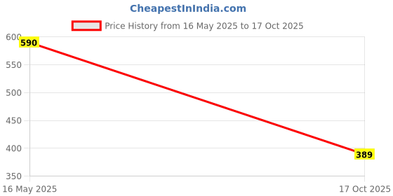 amazon.in VAS COLLECTIONS Microfiber Fitted Bedsheet 78 x 72 Inch with 2 Pillow Covers 180 TC Printed Wrinkle Free All Over Elastic Fitted Sheet - (Fit Upto Mattress - 10 Inch, Pink and Blue) vas collections Price History Graph from 16 May 2025 to 17 Oct 2025