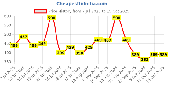 amazon.in VAS COLLECTIONS Microfiber Fitted Bedsheet 78 x 72 Inch with 2 Pillow Covers 180 TC Printed Wrinkle Free All Over Elastic Fitted Sheet - (Fit Upto Mattress - 10 Inch, Purple and Orange) Price History Graph from 7 Jul 2025 to 15 Oct 2025