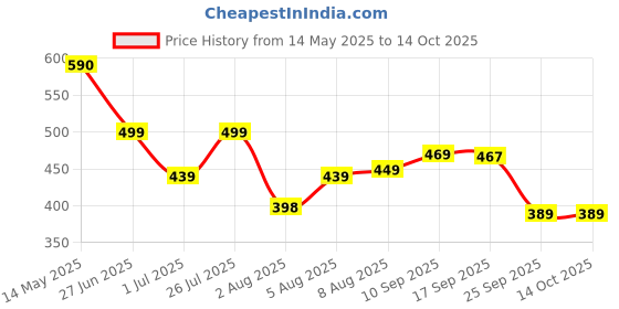 amazon.in VAS COLLECTIONS Microfiber Fitted Bedsheet 78 x 72 Inch with 2 Pillow Covers 180 TC Printed Wrinkle Free All Over Elastic Fitted Sheet - (Fit Upto Mattress - 10 Inch, Tealish Blue and Yellow) vas collections Price History Graph from 14 May 2025 to 13 Oct 2025