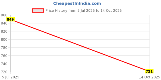 amazon.in VAS COLLECTIONS Microfibre All-Weather Solid Comforter/Duvet - Reversible with Siliconised Filling - for Home/Hotel/Hospital Use - Double - 240x220 cm, 200 GSM | Red & Grey Price History Graph from 5 Jul 2025 to 14 Oct 2025