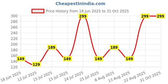 amazon.in VAS COLLECTIONS Premium 160 TC Microfiber 3D Printed Pillow Covers | Regular Pillow Cases | 2 Piece Pillow Cover, (17 x 27 inches), Greenish Yellow Price History Graph from 18 Jun 2025 to 31 Oct 2025