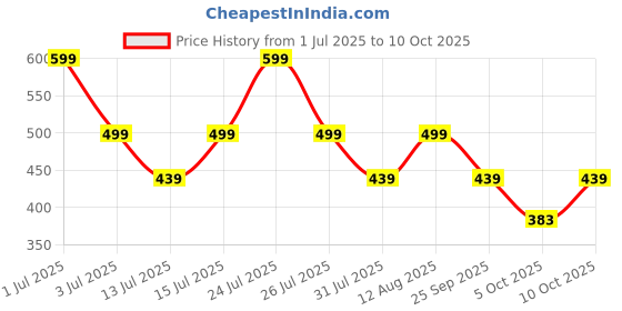amazon.in VAS COLLECTIONS Premium 210 TC Cotton Satin Striped Elastic Fitted Bedsheets with 2 Pillow Covers | Double Bed with All Around Elastic Supersoft | Size - 78x72+10 inches, Onion vas collections Price History Graph from 1 Jul 2025 to 5 Oct 2025
