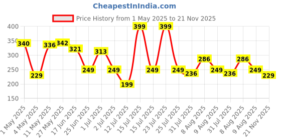 amazon.in VAS COLLECTIONS Premium Cotton 160tc Elastic Fitted Bedsheets with 2 Pillow Covers | Double Bed with Corner Elastic Wrinkelfree Supersoft Floral Pattren Breathable |Size-72 x 68 + 6 inches |Navy Blue Price History Graph from 1 May 2025 to 21 Nov 2025