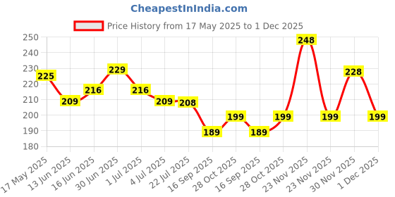 amazon.in VAS COLLECTIONS Premium Double Bedsheet with 2 Pillow Covers - 160 TC Supersoft Glace Cotton - Breathable & Wrinkle Free - 3 Pcs Set - 228x228 cm - Silver and Grey Price History Graph from 17 May 2025 to 30 Nov 2025