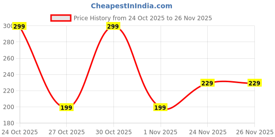 amazon.in VAS COLLECTIONS Premium Double Bedsheet with 2 Pillow Covers - 160 TC Supersoft Microfiber - Breathable & Wrinkle Free - 3 Pcs Set | Green and Yellow Price History Graph from 24 Oct 2025 to 26 Nov 2025