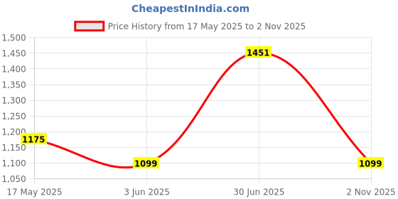 amazon.in VAS COLLECTIONS Prime Combo Pack of 4 Double Bedsheets with 8 Pillow Covers | 160 TC Soft Brushed Glace Cotton -Long Lasting & Wrinkle Free - | 225X228 Cm Or 7.5X7.5 Ft-Blue & Yellow Price History Graph from 17 May 2025 to 2 Nov 2025