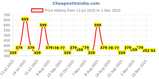 amazon.in VAS COLLECTIONS Pure Cotton 120 GSM Reversible Soft Lightweight Printed Single Bed Blanket/AC Dohar/Skin Friendly Dohar-152 x 225 cm - Sky Blue & Orange Price History Graph from 13 Jul 2025 to 1 Dec 2025