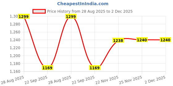 amazon.in VAS COLLECTIONS Super Soft Glace Cotton King Size AC Comforter Wedding Gift Set (with Bag) for Double Bed with 1 Flat Bedsheet and 2 Pillow Cover Pastel Colours Beige Brown (4PC Comforter Set) vas collections Price History Graph from 28 Aug 2025 to 2 Dec 2025