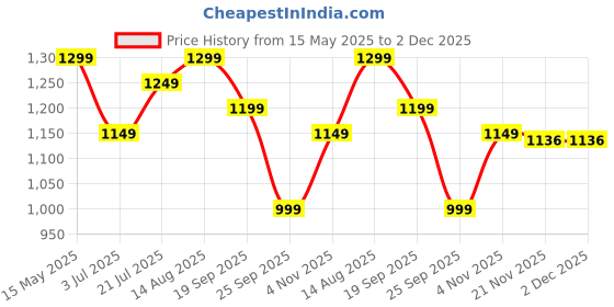 amazon.in VAS COLLECTIONS Super Soft Glace Cotton King Size AC Comforter Wedding Gift Set (with Bag) for Double Bed with 1 Flat Bedsheet and 2 Pillow Cover Pastel Colours Light Green (4PC Comforter Set) vas collections Price History Graph from 15 May 2025 to 2 Dec 2025
