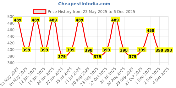 amazon.in vas collections VAS COLLECTION® 3000 TC Woolen Blanket Warm and Super Soft Heavy Weight Single Bed Blankets for Heavy Winter (Silver & Grey,90X60 inches,1.4KG) (Skin Friendly) vas collections Price History Graph from 23 May 2025 to 5 Dec 2025